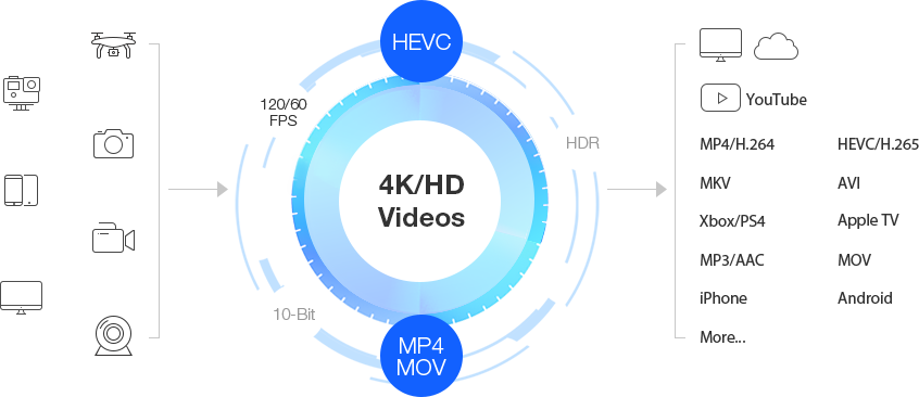convert 4k video to any formats